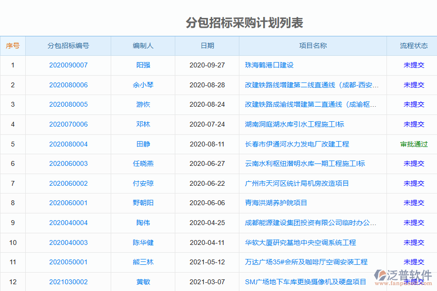 泛普軟件的電力工程管理系統(tǒng)分包招標采購計劃管理的亮點