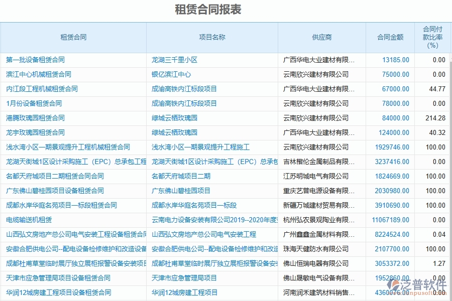 泛普軟件-設(shè)備安裝工程企業(yè)管理系統(tǒng)在租賃合同報(bào)表中的價(jià)值