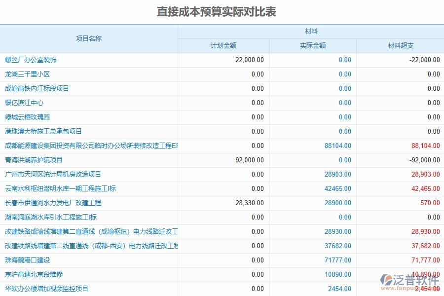 泛普軟件-市政工程企業(yè)管理系統(tǒng)中直接成本預(yù)算的核心功能