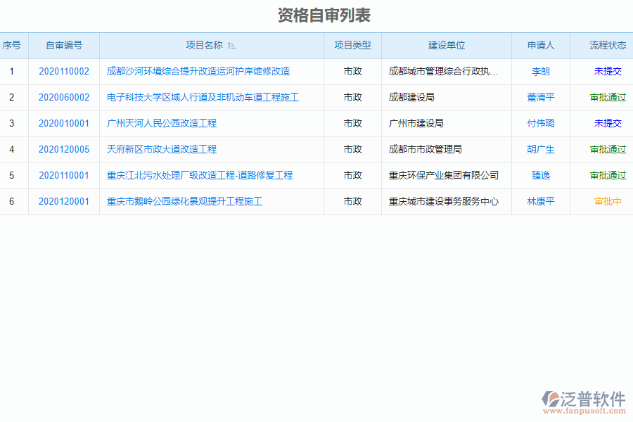 泛普軟件-市政工程企業(yè)管理系統(tǒng)中資格自審的管控點及作用