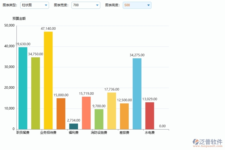 泛普軟件的電力工程項(xiàng)目管理系統(tǒng)在間接成本預(yù)算圖表的好處