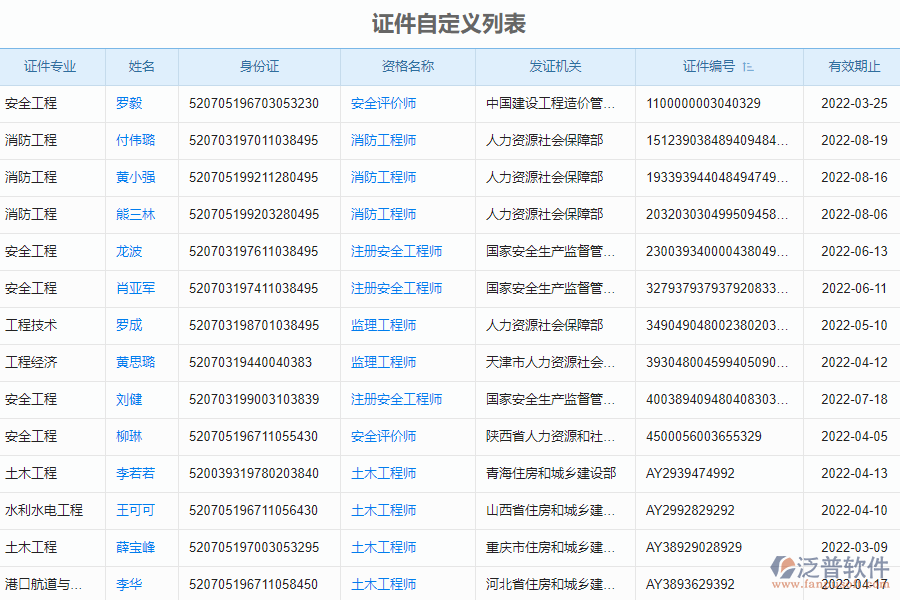 泛普軟件-安裝工程企業(yè)管理系統(tǒng)中證件自定義列表的管控點及作用