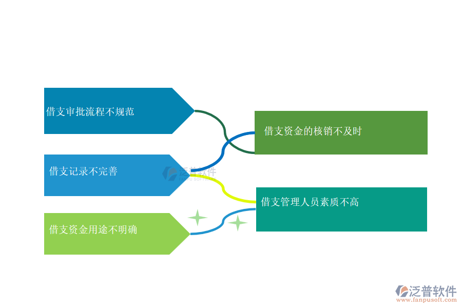 國內(nèi)80%安裝工程企業(yè)在借支管理中普遍存在的問題