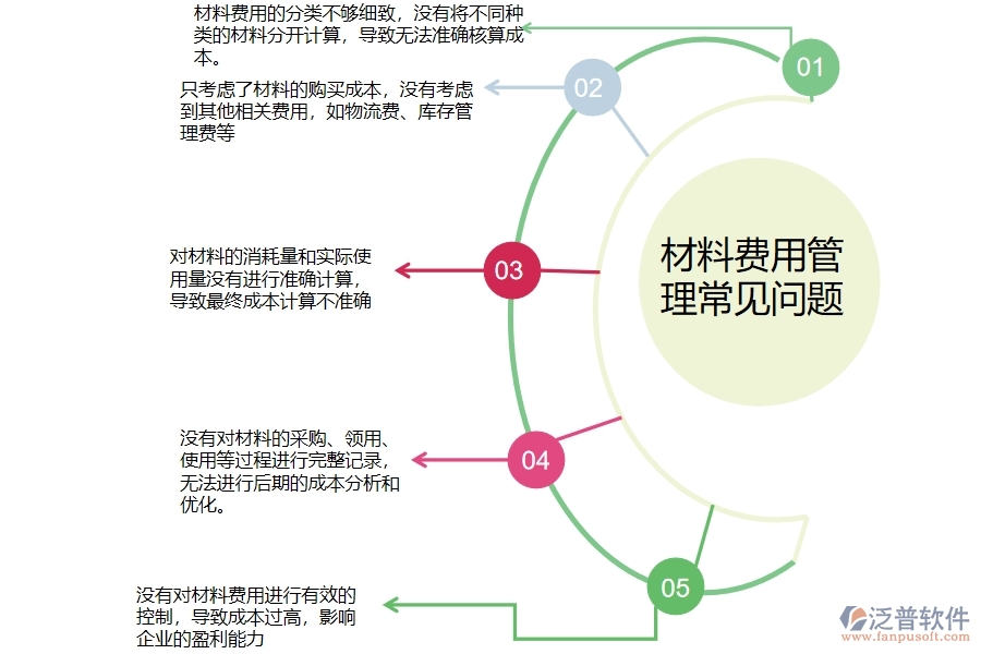 多數(shù)設(shè)備安裝企業(yè)在材料費(fèi)用分類匯總表中存在的問題