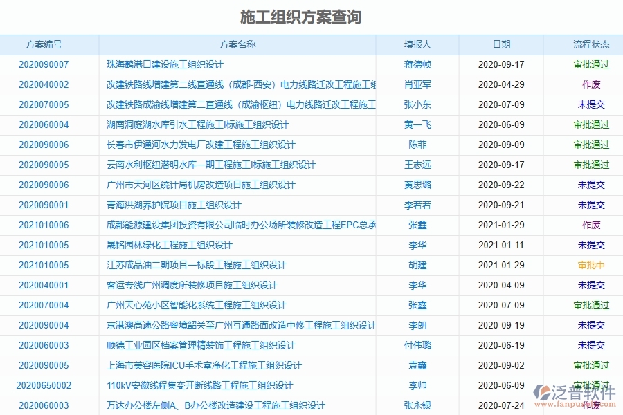 泛普軟件的電力工程項(xiàng)目管理系統(tǒng)在施工組織方案查詢中的作用