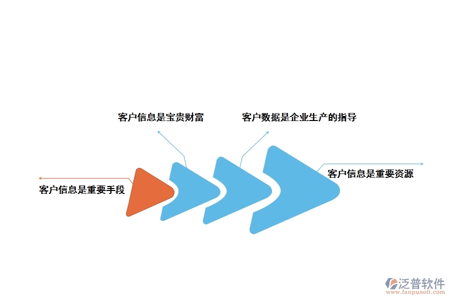 客戶信息管理在工程項目中的重要性