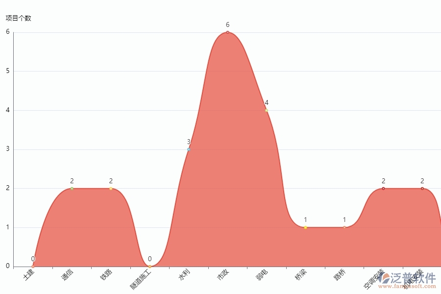 泛普軟件-市政工程項(xiàng)目管理系統(tǒng)中項(xiàng)目個(gè)數(shù)統(tǒng)計(jì)圖對于管理層有什么好處