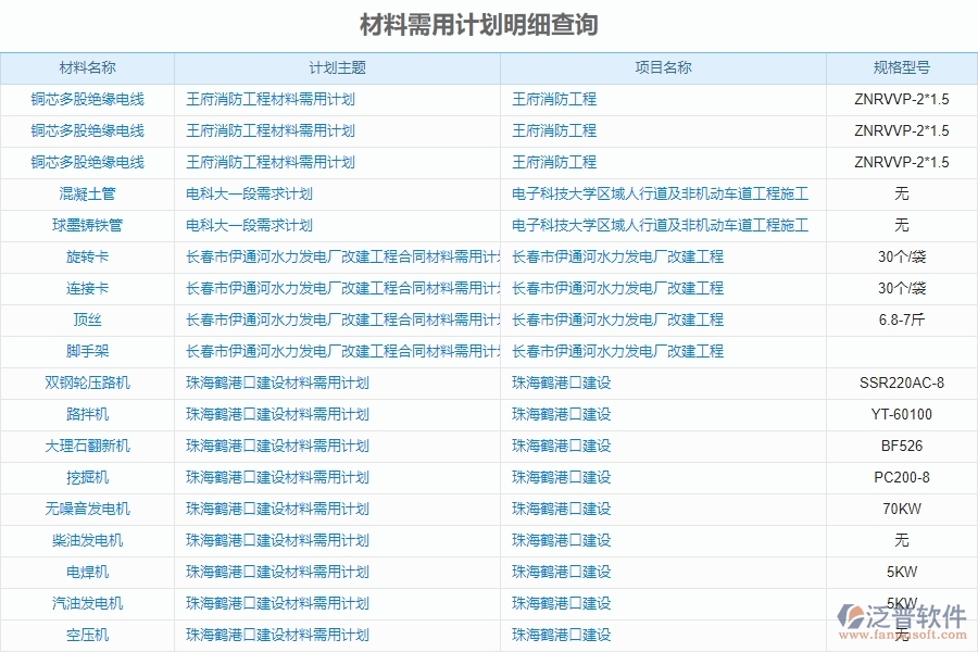 泛普電力工程企業(yè)管理中材料需用計(jì)劃明細(xì)查詢(xún)的價(jià)值