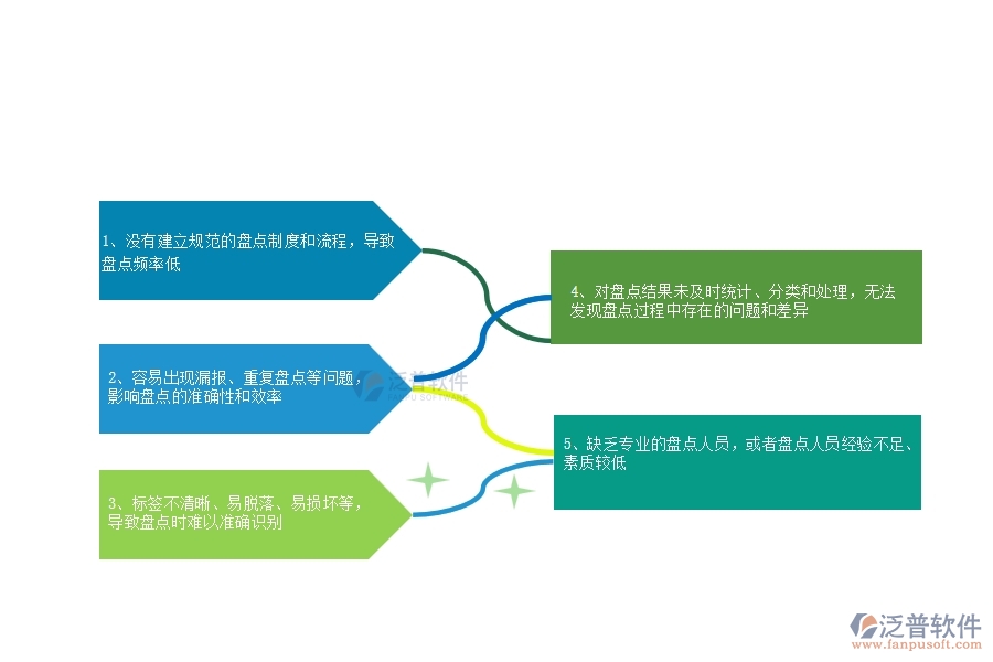 國(guó)內(nèi)80%設(shè)備安裝企業(yè)在材料盤(pán)點(diǎn)中普遍存在的問(wèn)題