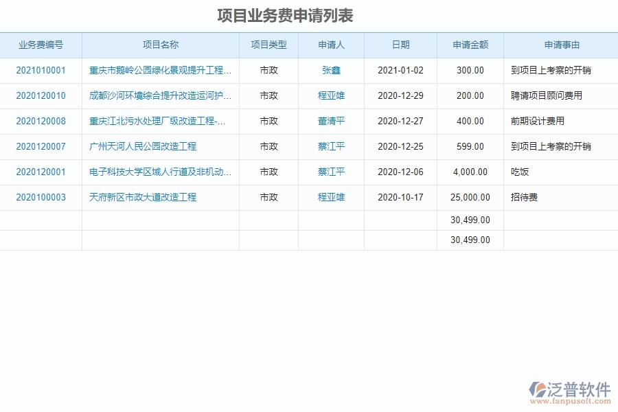 泛普軟件-市政工程管理系統(tǒng)中“項目業(yè)務(wù)費(fèi)申請列表”的競爭優(yōu)勢