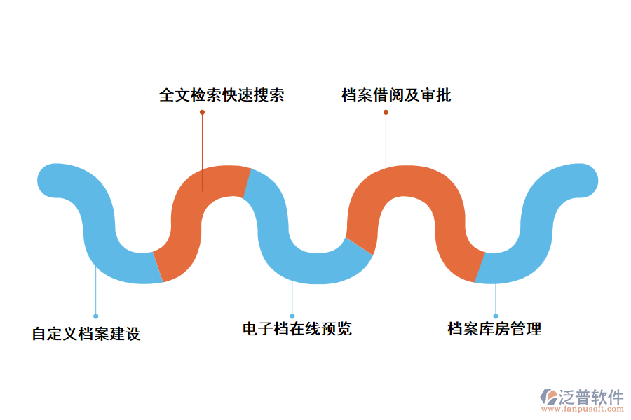 泛普檔案管理軟件的系統(tǒng)特征