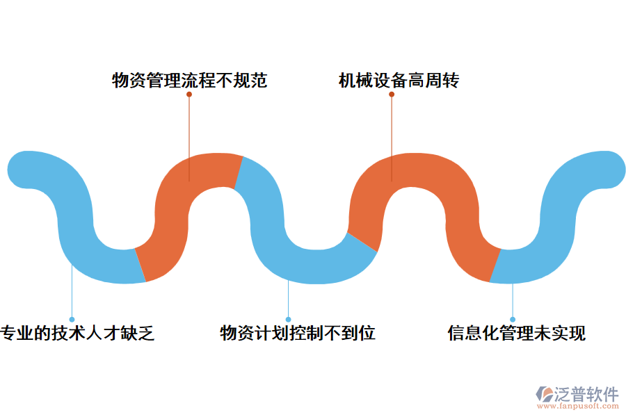 物資管理中存在的主要問(wèn)題