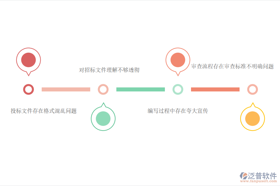 國(guó)內(nèi)80%市政工程企業(yè)在投標(biāo)文件審查管理過(guò)程普遍存在的問(wèn)題