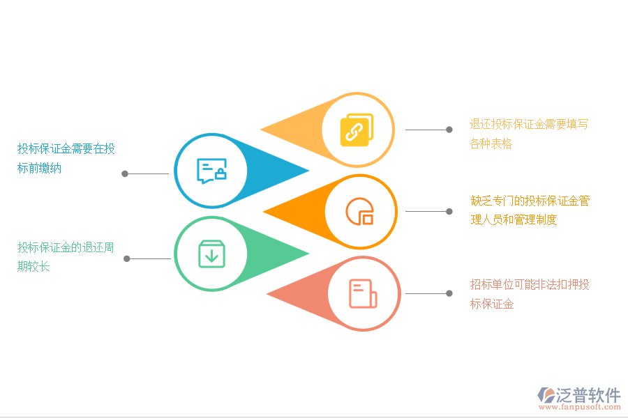 多數(shù)市政工程業(yè)在投標保證金管理過程中存在的問題