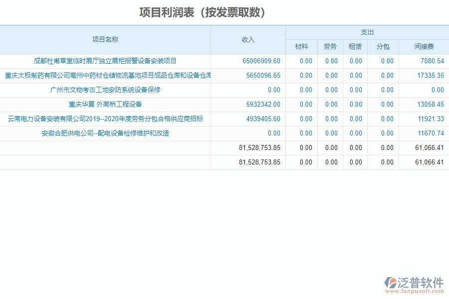 泛普軟件-設(shè)備安裝工程企業(yè)管理系統(tǒng)中項目利潤表(按發(fā)票取數(shù))的好處