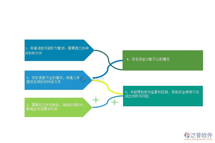 在市政工程企業(yè)中項(xiàng)目業(yè)務(wù)費(fèi)申請常見的不足之處