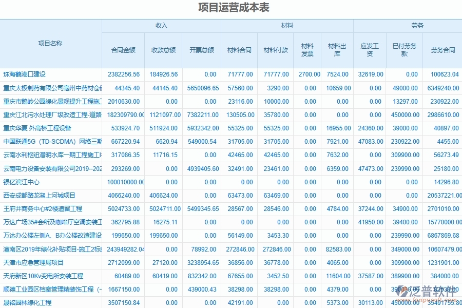 泛普軟件對于電力工程項目運營期經(jīng)營成本表的管理作用體現(xiàn)在哪些方面