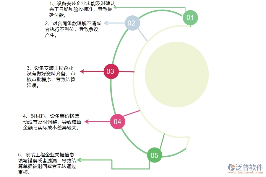 國內(nèi)80%安裝企業(yè)在完工結(jié)算列表中普遍存在的問題