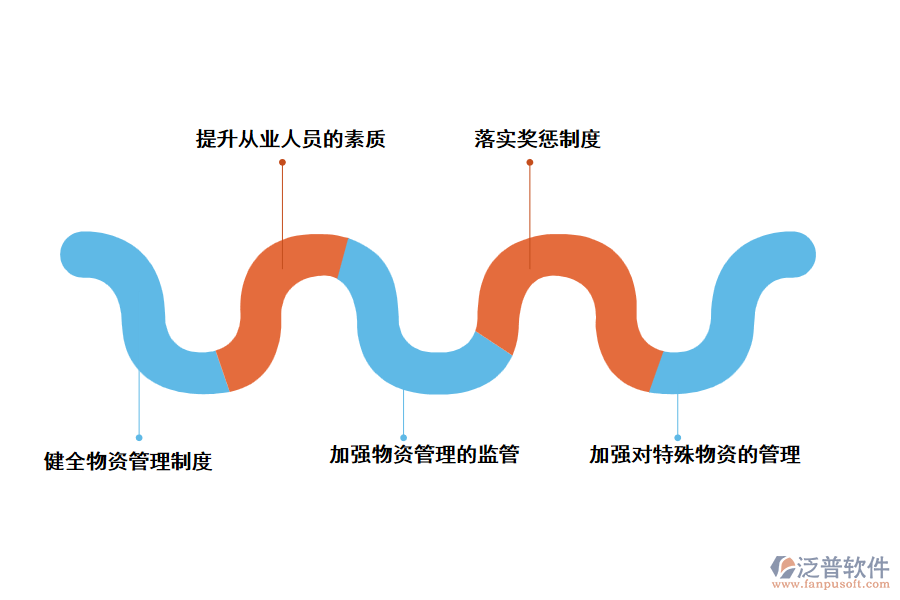 泛普工程物資管理軟件的對(duì)策