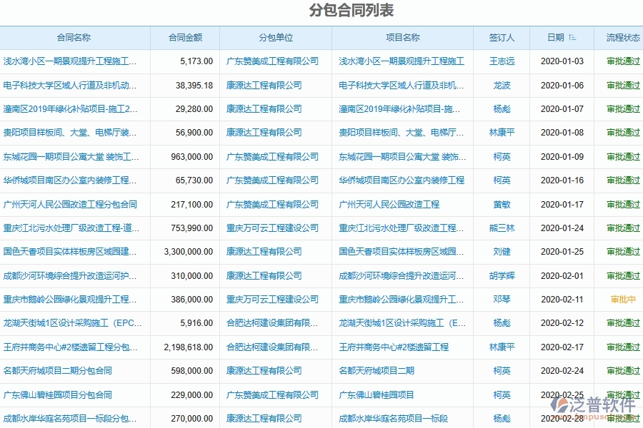 泛普軟件電力工程施工分包合同管理系統(tǒng)功能