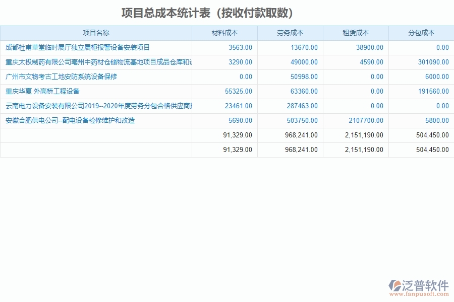 泛普軟件-設(shè)備安裝工程企業(yè)管理系統(tǒng)中項(xiàng)目總成本統(tǒng)計(jì)表(按收付款取數(shù))的好處