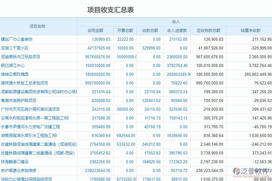 泛普軟件-安裝工程企業(yè)管理系統(tǒng)中項目收支匯總表的價值