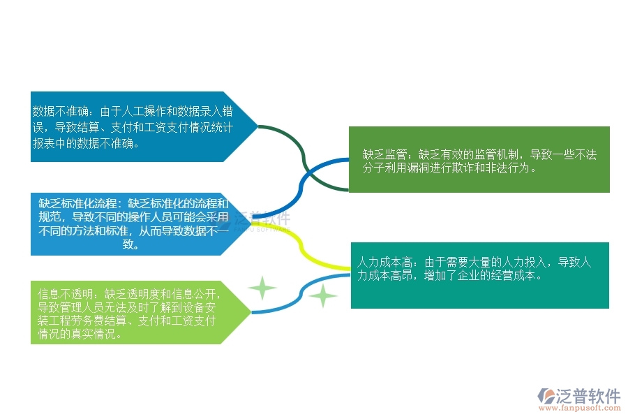 設(shè)備安裝工程在勞務(wù)工資統(tǒng)計(jì)報(bào)表管理中存在的問(wèn)題