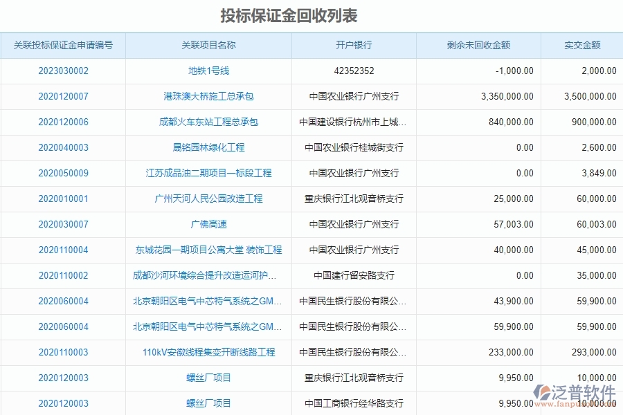 泛普軟件-市政工程企業(yè)管理系統(tǒng)對(duì)于投標(biāo)保證金回收列表的管控點(diǎn)作用