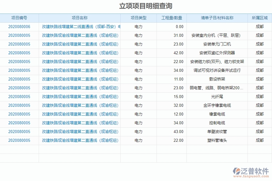 泛普電力工程企業(yè)管理中立項(xiàng)信息管理的管控點(diǎn)及作用