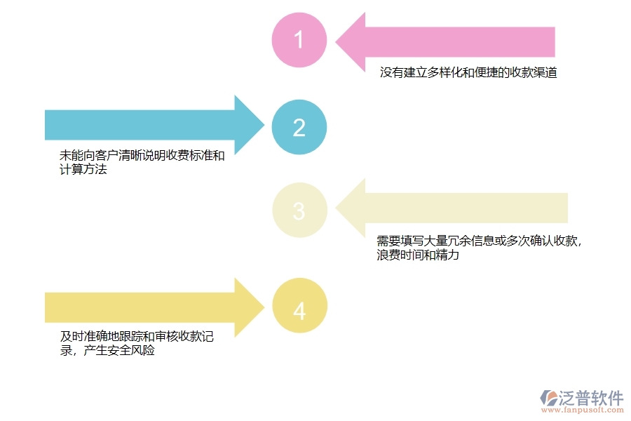 在電力工程企業(yè)管理中其他收款單方面存在的問(wèn)題