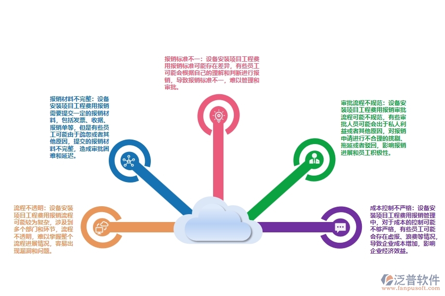 設(shè)備安裝項(xiàng)目工程費(fèi)用報(bào)銷流程管理存在的問題