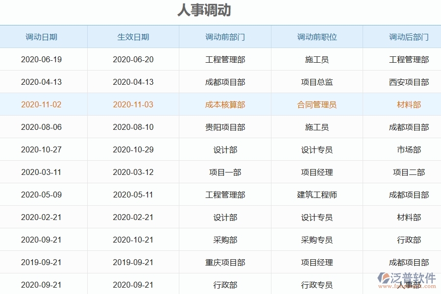 泛普OA工程項目管路案件的優(yōu)勢是什么