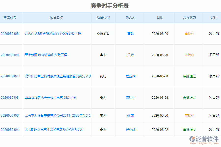 泛普安裝工程企業(yè)管理系統(tǒng)中競爭對手分析表的單據(jù)樣式