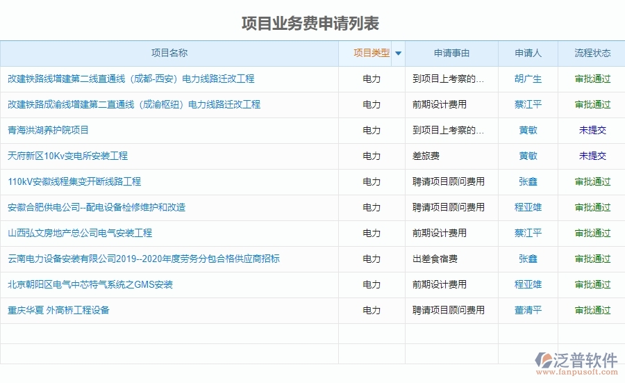 電力行業(yè)在項目業(yè)務(wù)費申請管理時的亮點