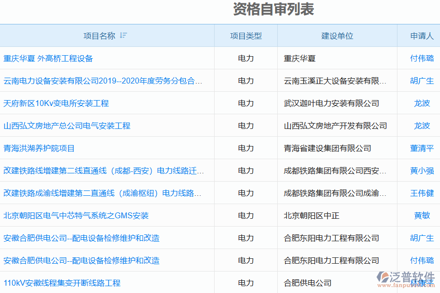 泛普電力行業(yè)管理系統(tǒng)資格自查的控制點及功能