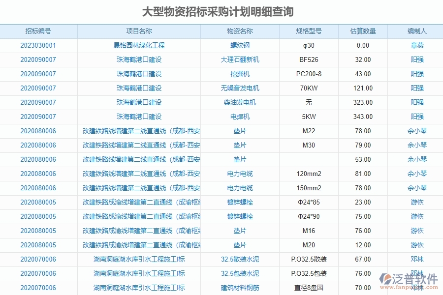 系統(tǒng)在大型物資招標(biāo)采購計劃明細(xì)查詢中的亮點(diǎn)