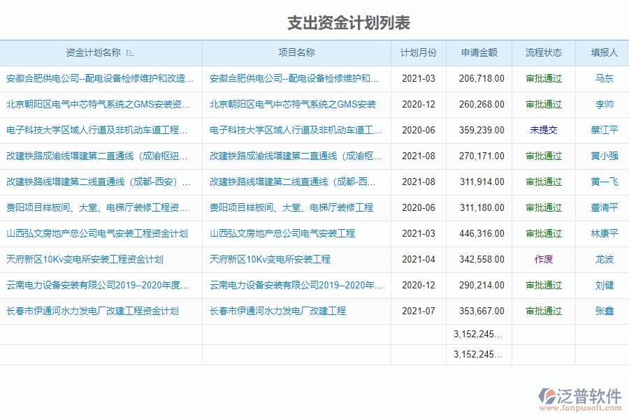 泛普電力工程項目管理系統(tǒng)在支出資金計劃列表中的亮點