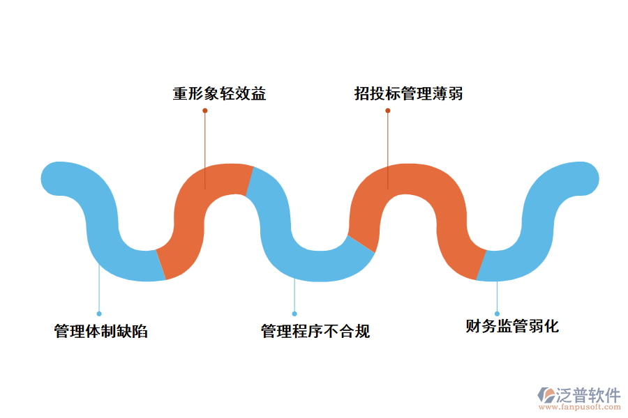 政府投資項(xiàng)目建設(shè)中的主要問(wèn)題