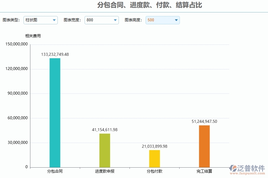 泛普軟件電力工程企業(yè)管理系統(tǒng)在分包合同、進度款、付款、結算占比中的價值