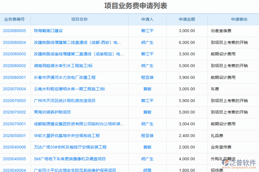 泛普軟件-機(jī)電工程企業(yè)管理系統(tǒng)如何有效提高項(xiàng)目業(yè)務(wù)費(fèi)申請(qǐng)管理