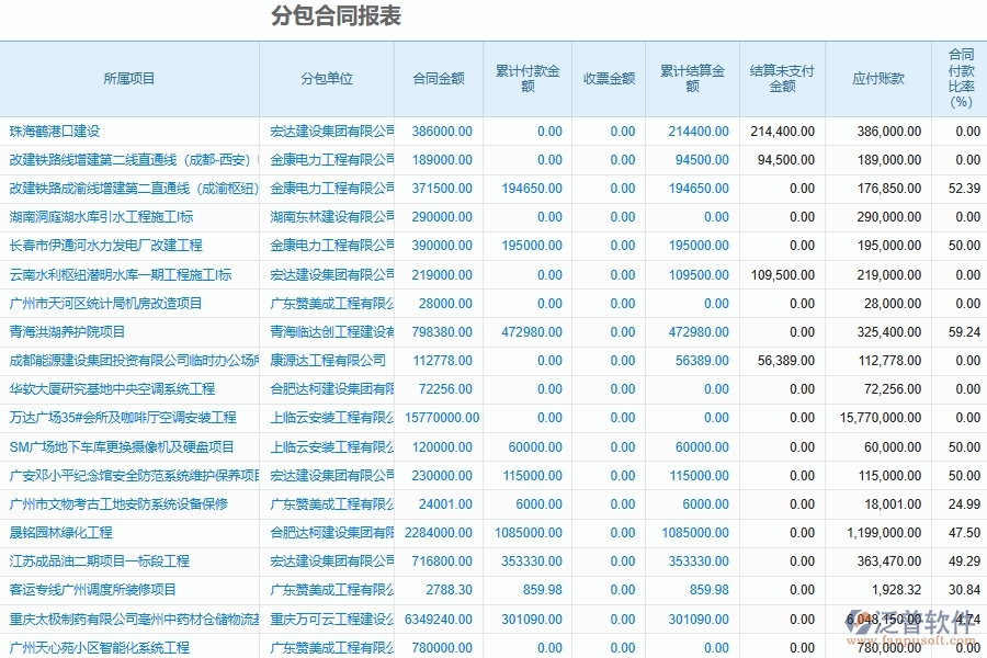 泛普軟件-機電工程行業(yè)管理系統(tǒng)中分包合同列表的亮點