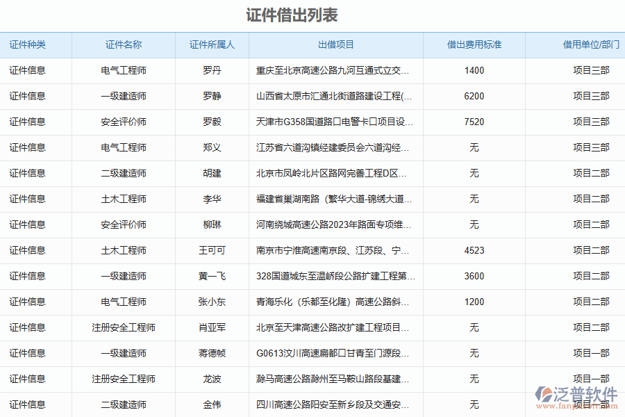 多數(shù)路橋企業(yè)在證件借出管理中存在的問(wèn)題