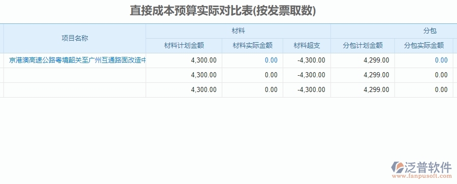 三、泛普軟件-公路工程直接成本預算實際對比表管理系統(tǒng)為企業(yè)帶來的價值