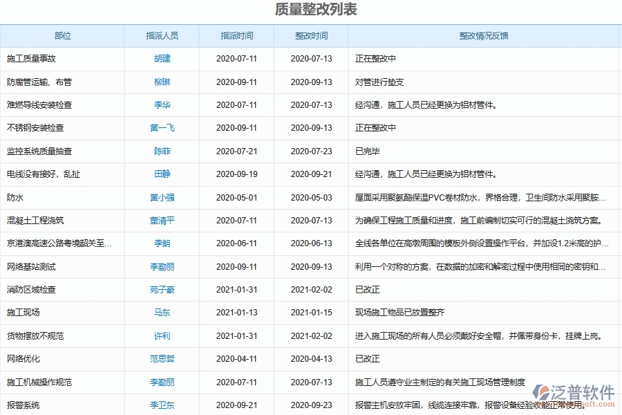 泛普軟件-的弱電工程項(xiàng)目管理系統(tǒng)在安全質(zhì)量整改管理中的方案