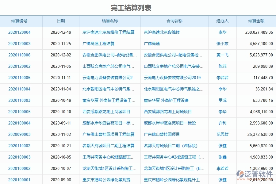 泛普軟件-機(jī)電工程管理系統(tǒng)中完工結(jié)算的競(jìng)爭(zhēng)優(yōu)勢(shì)