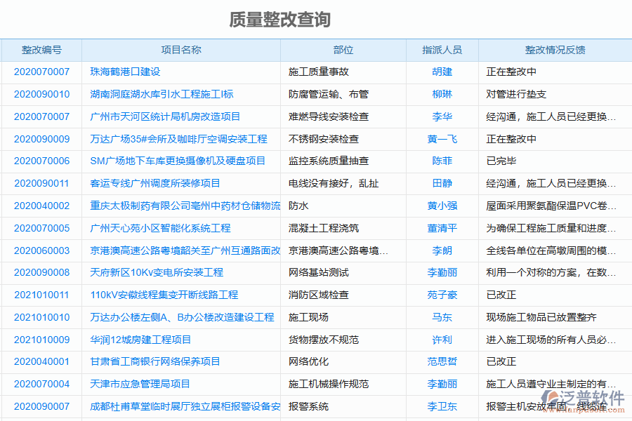 泛普軟件-園林工程企業(yè)管理系統(tǒng)中質(zhì)量整改查詢的管控點及作用