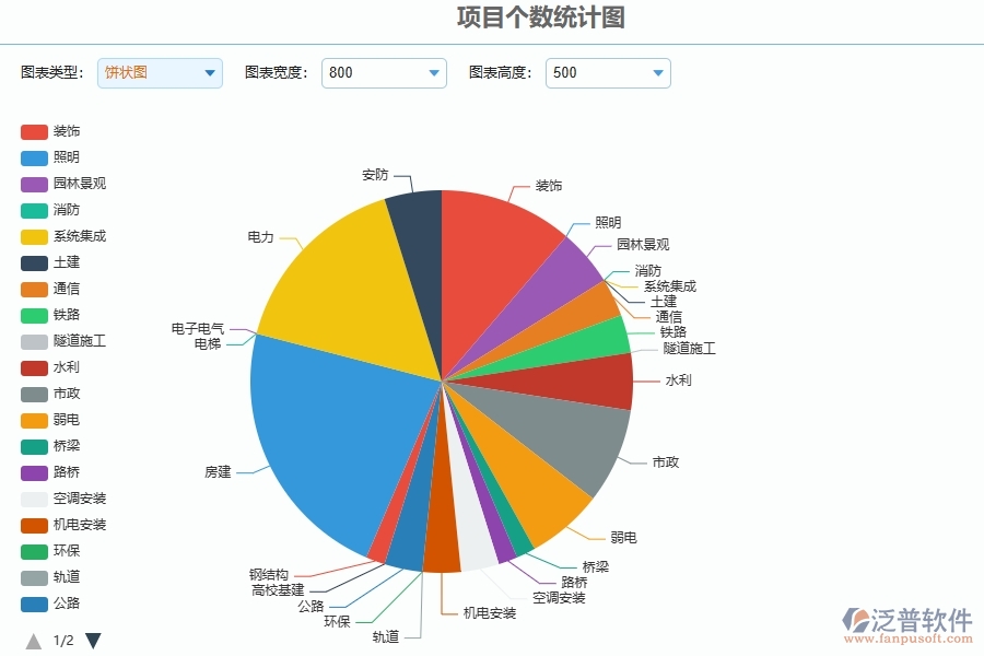 泛普軟件-弱電工程項目管理系統(tǒng)在項目個數(shù)統(tǒng)計圖中的價值