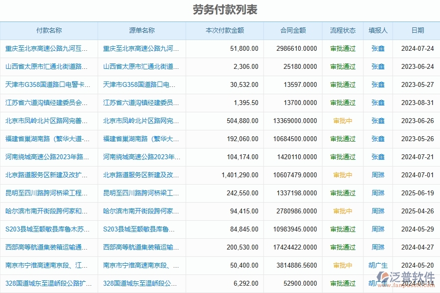 泛普軟件-機(jī)電工程企業(yè)管理系統(tǒng)對于勞務(wù)付款的管理作用體現(xiàn)在哪些方面