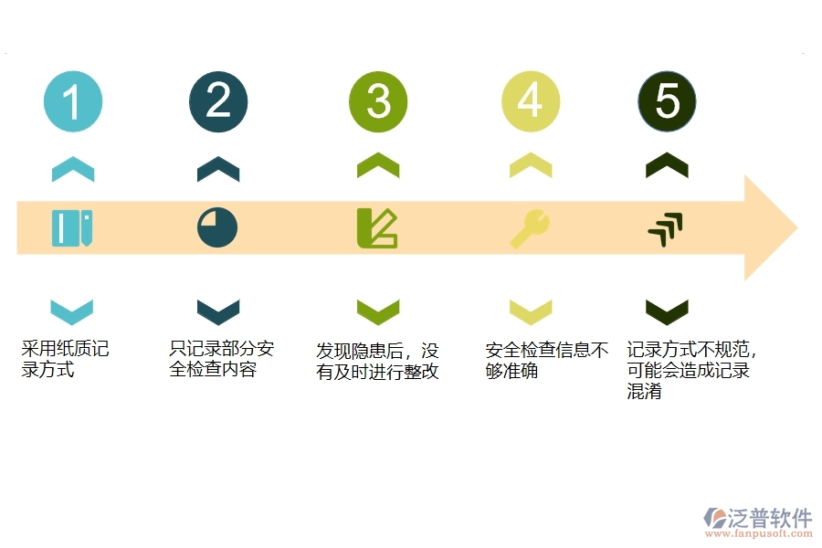 一、多數(shù)公路企業(yè)在安全檢查記錄及整改查詢中存在的問題