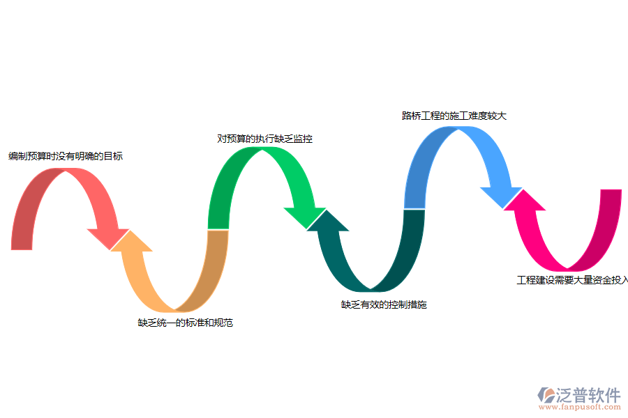 多數(shù)路橋企業(yè)在公司預(yù)算管理中存在的問(wèn)題